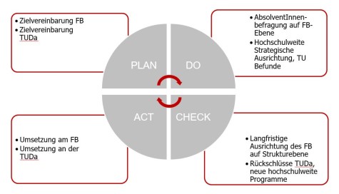 Qualitätskreislauf Alumnibefragung