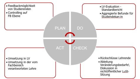 Qualitätskreislauf LVE