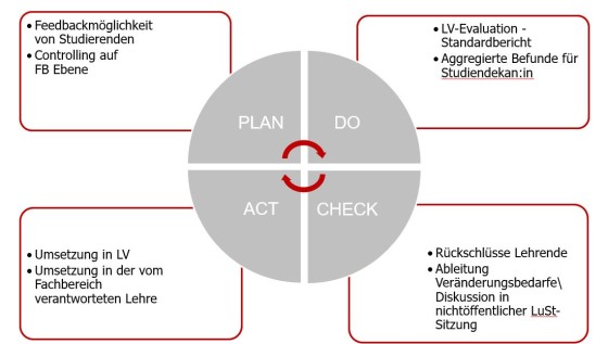 Qualitätskreislauf LVE