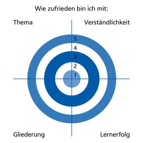 Alternative Evaluationsmethoden: Beispielbild einer Zielscheibe